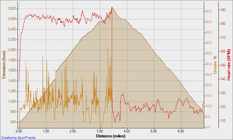 Hillclimb Data 7-19-2008